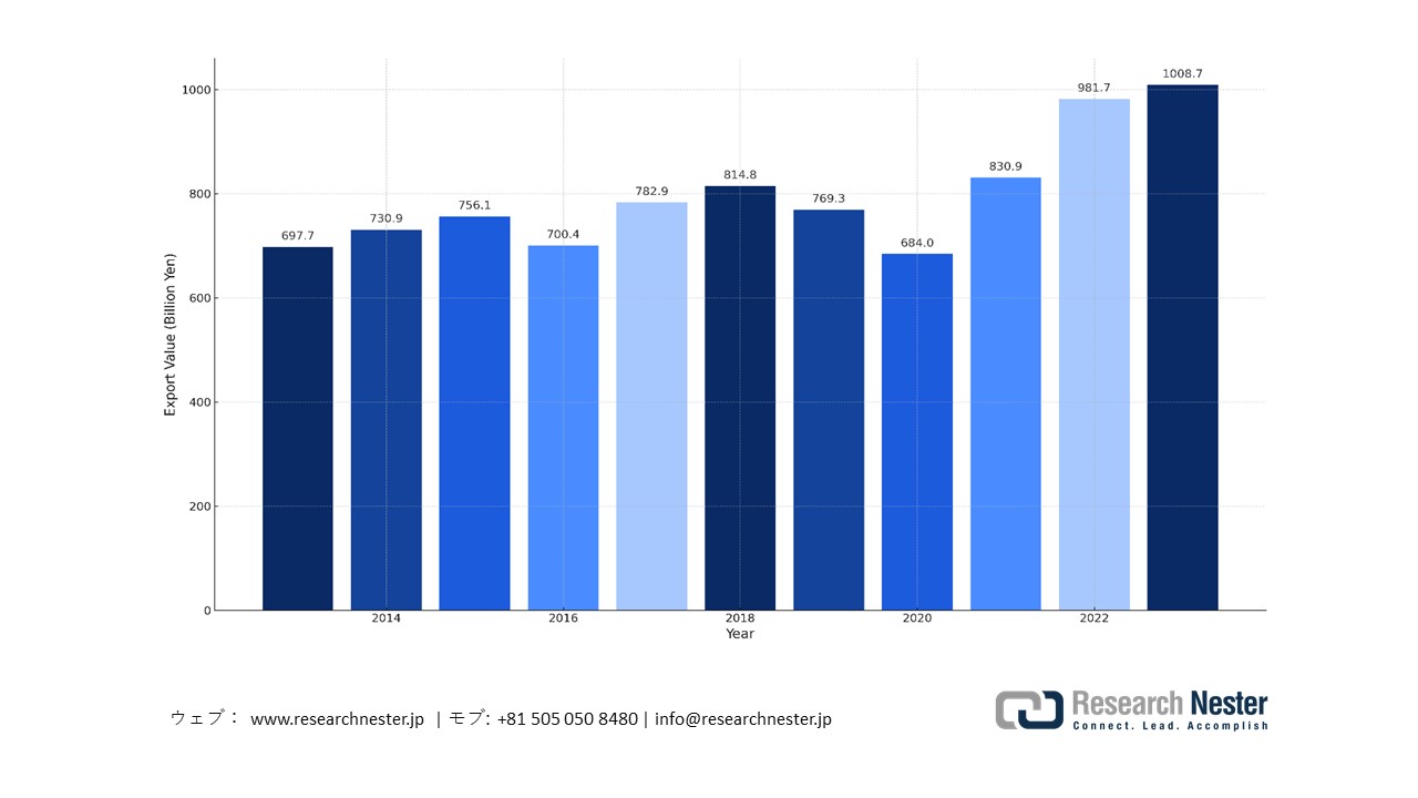 Automotive Exports in Value Terms, through 2023